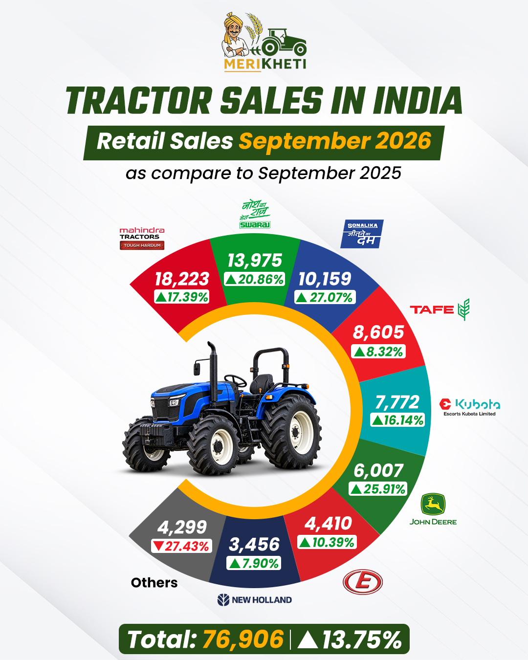 FADA Sales Report
