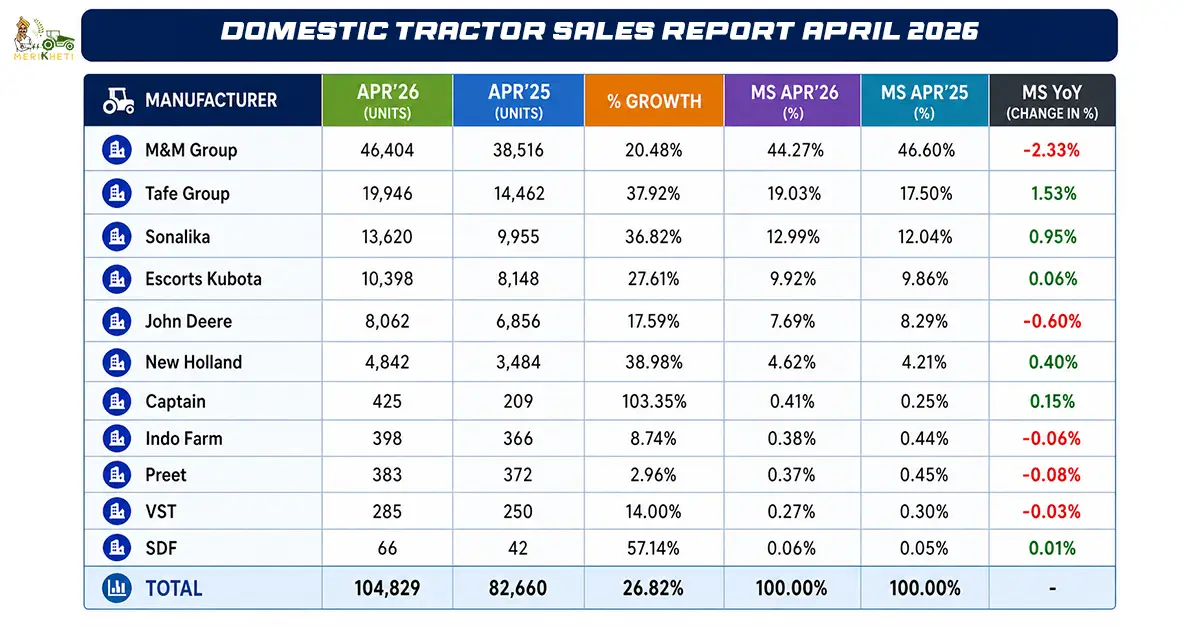 Domestic Tractor Sales Report April 2026: Overall Growth of 26.82% in Industry