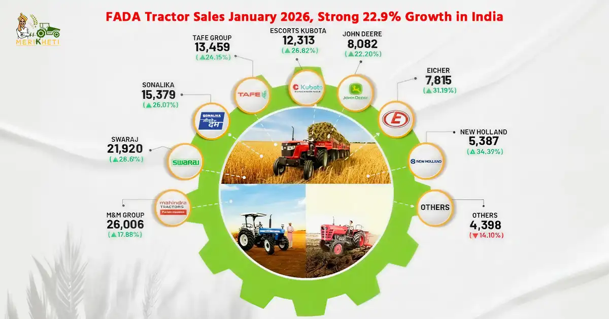 FADA Tractor Sales January 2026: Strong 22.9% Growth in India