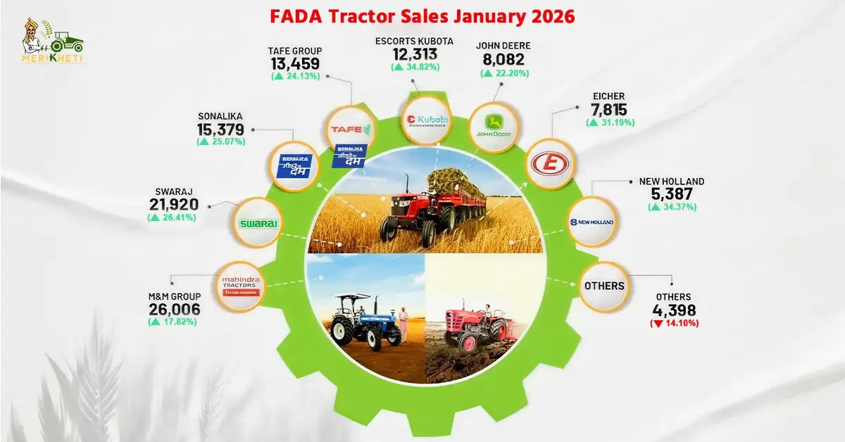 FADA Tractor Sales January 2026: Strong 22.9% Growth in India