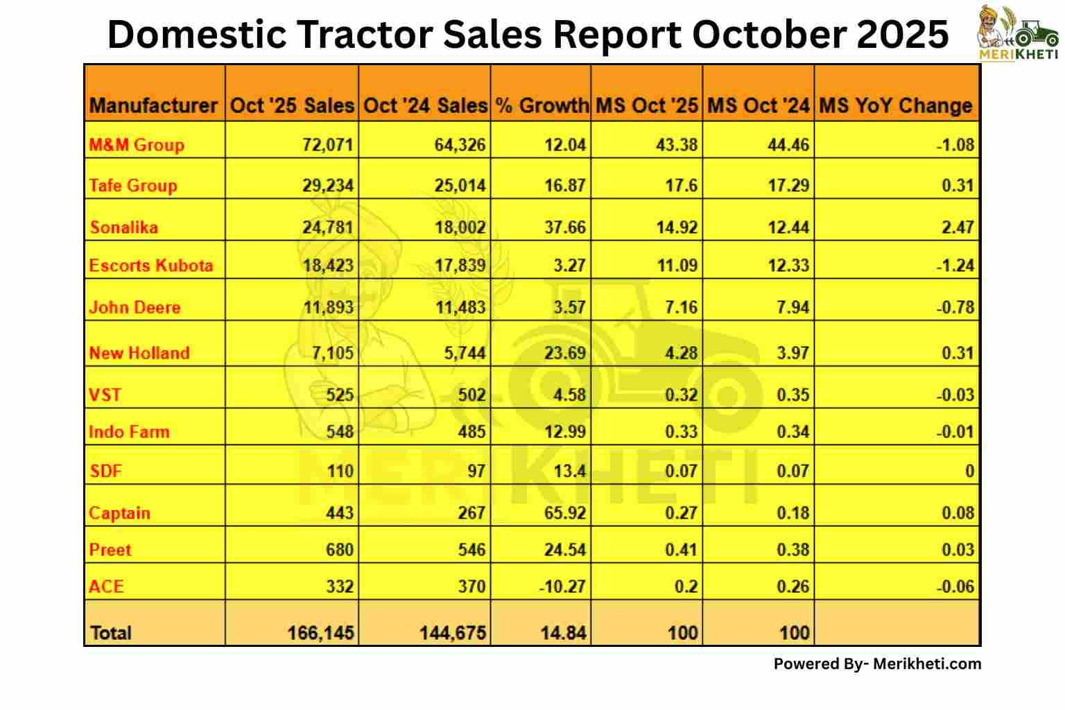 Brand Wise Domestic Tractor Sales Report October 2025: Sales Up 14.84%