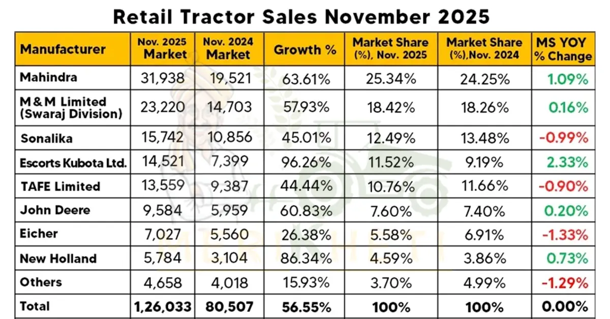Retail Tractor Sales Up 56.55%, Reaching 1,26,033 Units in November 2025
