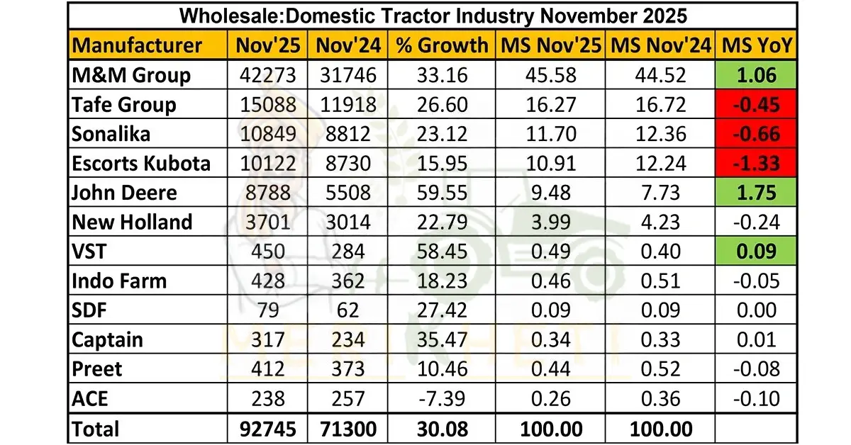 Domestic Tractor Sales Up 30.08%, Reaching 92,745 Units in November 2025